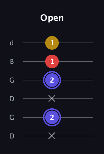 A Diminished Sharp 9th guitar tab — Open (x 2 x 2 1 1) in Open G Tuning (DGDGBD)