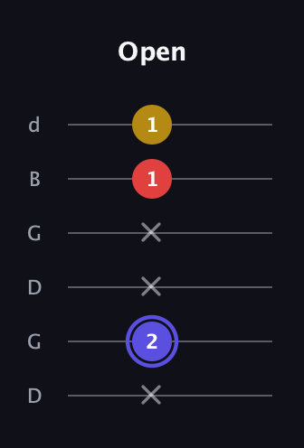 A Diminished Sharp 9th guitar tab — Open (x 2 x x 1 1) in Open G Tuning (DGDGBD)