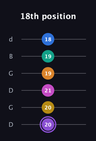 A♯ Augmented 11th Flat 9th guitar tab — 18th position (20 20 21 19 19 18) in Open G Tuning (DGDGBD)