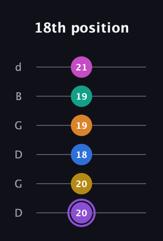 A♯ Augmented 11th Flat 9th guitar tab — 18th position (20 20 18 19 19 21) in Open G Tuning (DGDGBD)