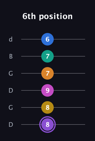 A♯ Augmented 11th Flat 9th guitar tab — 6th position (8 8 9 7 7 6) in Open G Tuning (DGDGBD)