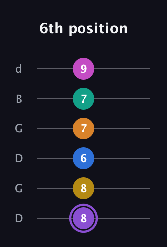 A♯ Augmented 11th Flat 9th guitar tab — 6th position (8 8 6 7 7 9) in Open G Tuning (DGDGBD)