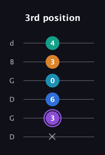 A♯ Augmented 7th Added 13th guitar tab — 3rd position (x 3 6 0 3 4) in Open G Tuning (DGDGBD)