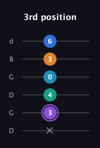 A♯ Augmented 7th Added 13th guitar tab — 3rd position (x 3 4 0 3 6) in Open G Tuning (DGDGBD)
