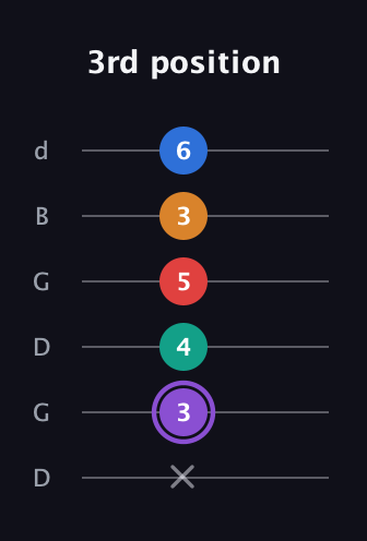A♯ Augmented 7th Added 2nd guitar tab — 3rd position (x 3 4 5 3 6) in Open G Tuning (DGDGBD)