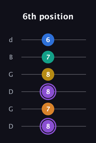 A♯ Augmented 7th Added 4th guitar tab — 6th position (8 7 8 8 7 6) in Open G Tuning (DGDGBD)