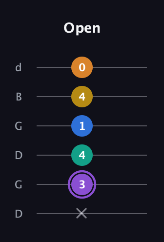A♯ Augmented 7th Added 4th guitar tab — Open (x 3 4 1 4 0) in Open G Tuning (DGDGBD)