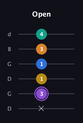A♯ Augmented 7th Added 4th guitar tab — Open (x 3 1 1 3 4) in Open G Tuning (DGDGBD)