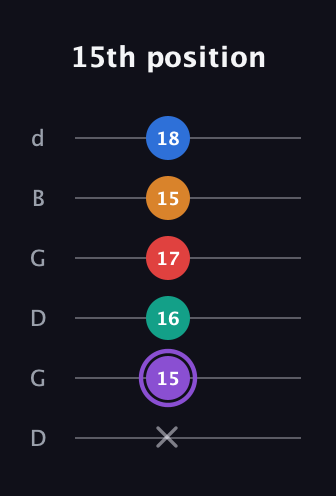 A♯ Augmented 7th Added 9th guitar tab — 15th position (x 15 16 17 15 18) in Open G Tuning (DGDGBD)