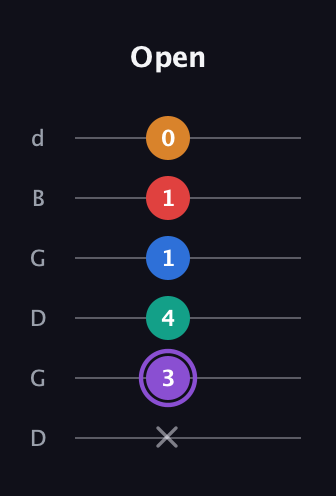 A♯ Augmented 7th Added 9th guitar tab — Open (x 3 4 1 1 0) in Open G Tuning (DGDGBD)
