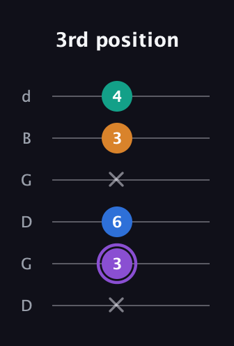 A♯ Augmented 7th Flat 13th guitar tab — 3rd position (x 3 6 x 3 4) in Open G Tuning (DGDGBD)