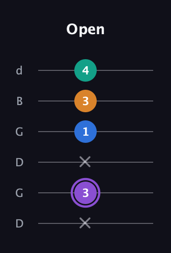 A♯ Augmented 7th Flat 13th guitar tab — Open (x 3 x 1 3 4) in Open G Tuning (DGDGBD)