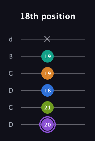 A♯ Augmented 7th Flat 5th guitar tab — 18th position (20 21 18 19 19 x) in Open G Tuning (DGDGBD)