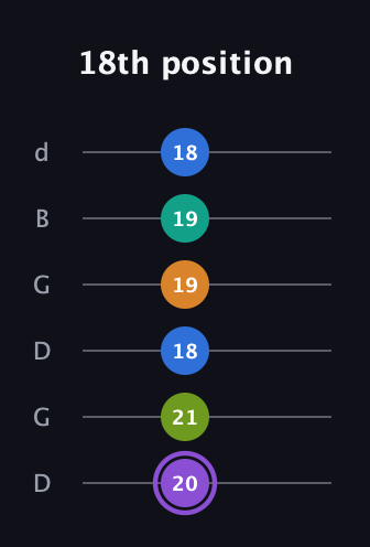 A♯ Augmented 7th Flat 5th guitar tab — 18th position (20 21 18 19 19 18) in Open G Tuning (DGDGBD)