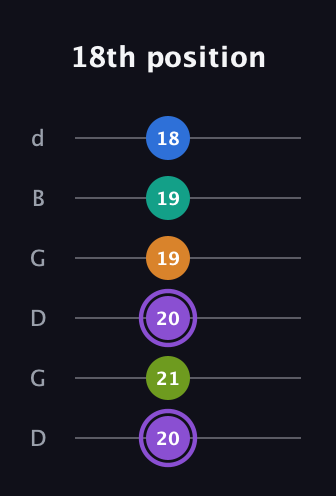 A♯ Augmented 7th Flat 5th guitar tab — 18th position (20 21 20 19 19 18) in Open G Tuning (DGDGBD)