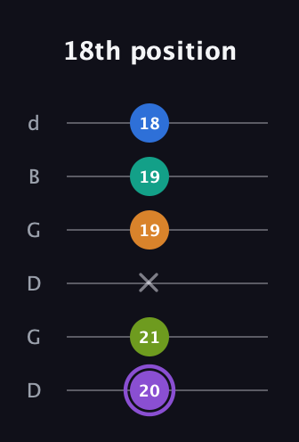 A♯ Augmented 7th Flat 5th guitar tab — 18th position (20 21 x 19 19 18) in Open G Tuning (DGDGBD)