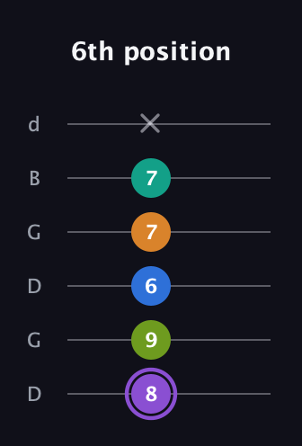 A♯ Augmented 7th Flat 5th guitar tab — 6th position (8 9 6 7 7 x) in Open G Tuning (DGDGBD)