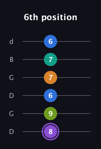 A♯ Augmented 7th Flat 5th guitar tab — 6th position (8 9 6 7 7 6) in Open G Tuning (DGDGBD)