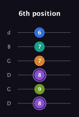 A♯ Augmented 7th Flat 5th guitar tab — 6th position (8 9 8 7 7 6) in Open G Tuning (DGDGBD)