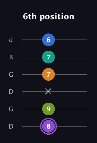 A♯ Augmented 7th Flat 5th guitar tab — 6th position (8 9 x 7 7 6) in Open G Tuning (DGDGBD)