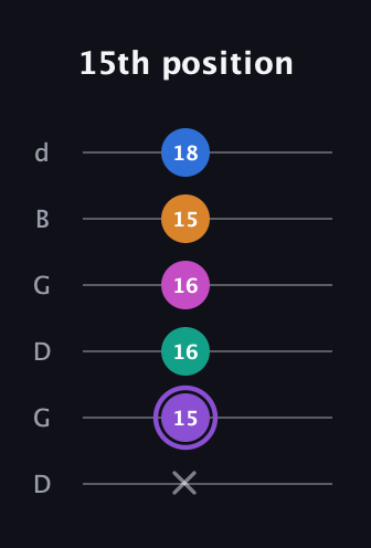 A♯ Augmented 7th Flat 9th guitar tab — 15th position (x 15 16 16 15 18) in Open G Tuning (DGDGBD)