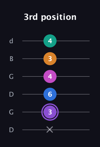 A♯ Augmented 7th Flat 9th guitar tab — 3rd position (x 3 6 4 3 4) in Open G Tuning (DGDGBD)