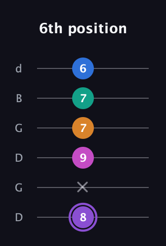 A♯ Augmented 7th Flat 9th guitar tab — 6th position (8 x 9 7 7 6) in Open G Tuning (DGDGBD)