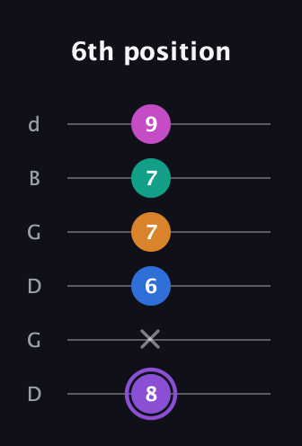 A♯ Augmented 7th Flat 9th guitar tab — 6th position (8 x 6 7 7 9) in Open G Tuning (DGDGBD)