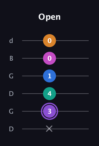 A♯ Augmented 7th Flat 9th guitar tab — Open (x 3 4 1 0 0) in Open G Tuning (DGDGBD)