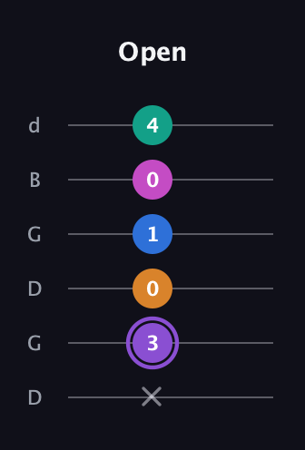 A♯ Augmented 7th Flat 9th guitar tab — Open (x 3 0 1 0 4) in Open G Tuning (DGDGBD)
