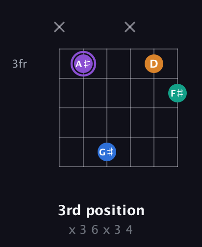 A♯ Augmented 7th Sharp 13th guitar chord — 3rd position (x 3 6 x 3 4) fretboard diagram in Open G Tuning (DGDGBD)