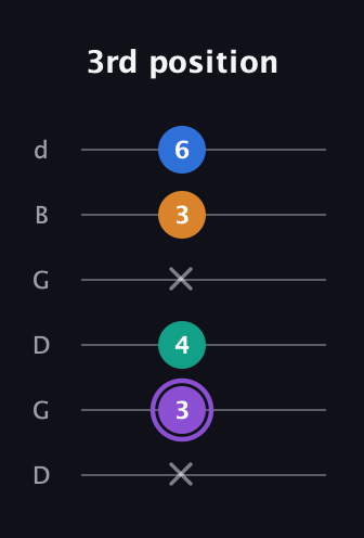 A♯ Augmented 7th Sharp 13th guitar tab — 3rd position (x 3 4 x 3 6) in Open G Tuning (DGDGBD)