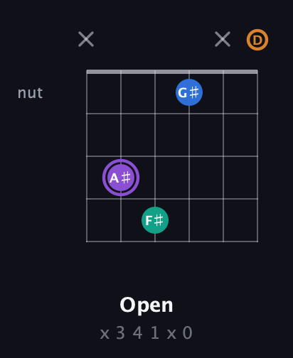 A♯ Augmented 7th Sharp 13th guitar chord — Open (x 3 4 1 x 0) fretboard diagram in Open G Tuning (DGDGBD)