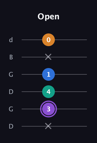 A♯ Augmented 7th Sharp 13th guitar tab — Open (x 3 4 1 x 0) in Open G Tuning (DGDGBD)