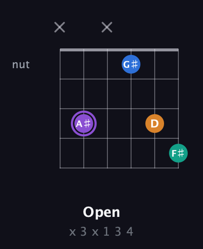 A♯ Augmented 7th Sharp 13th guitar chord — Open (x 3 x 1 3 4) fretboard diagram in Open G Tuning (DGDGBD)