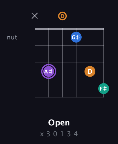 A♯ Augmented 7th Sharp 13th guitar chord — Open (x 3 0 1 3 4) fretboard diagram in Open G Tuning (DGDGBD)