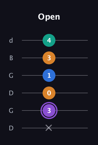 A♯ Augmented 7th Sharp 13th guitar tab — Open (x 3 0 1 3 4) in Open G Tuning (DGDGBD)