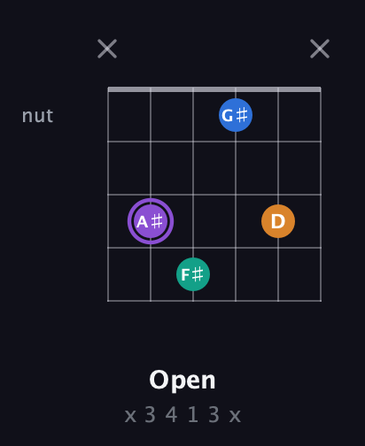 A♯ Augmented 7th Sharp 13th guitar chord — Open (x 3 4 1 3 x) fretboard diagram in Open G Tuning (DGDGBD)