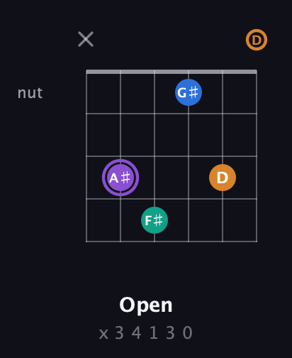 A♯ Augmented 7th Sharp 13th guitar chord — Open (x 3 4 1 3 0) fretboard diagram in Open G Tuning (DGDGBD)