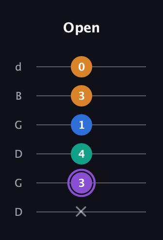 A♯ Augmented 7th Sharp 13th guitar tab — Open (x 3 4 1 3 0) in Open G Tuning (DGDGBD)