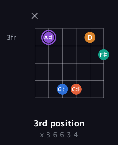 A♯ Augmented 7th Sharp 9th guitar chord — 3rd position (x 3 6 6 3 4) fretboard diagram in Open G Tuning (DGDGBD)