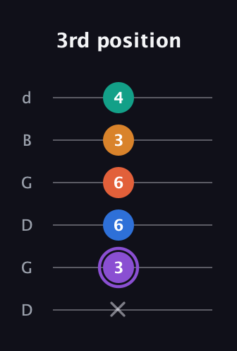 A♯ Augmented 7th Sharp 9th guitar tab — 3rd position (x 3 6 6 3 4) in Open G Tuning (DGDGBD)