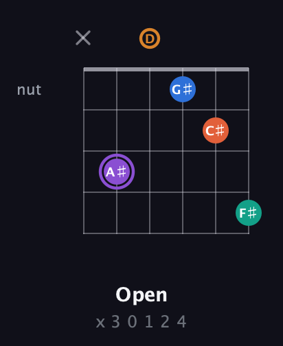 A♯ Augmented 7th Sharp 9th guitar chord — Open (x 3 0 1 2 4) fretboard diagram in Open G Tuning (DGDGBD)
