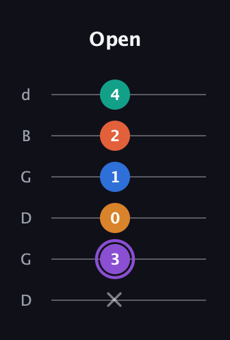 A♯ Augmented 7th Sharp 9th guitar tab — Open (x 3 0 1 2 4) in Open G Tuning (DGDGBD)
