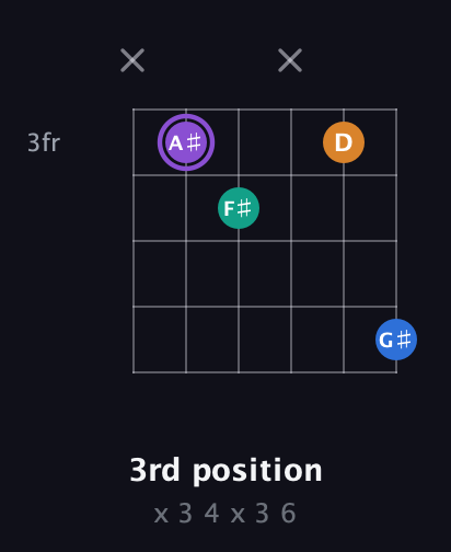 A♯ Augmented 7th guitar chord — 3rd position (x 3 4 x 3 6) fretboard diagram in Open G Tuning (DGDGBD)