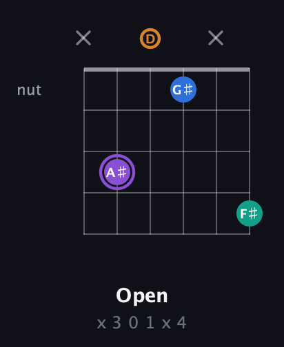 A♯ Augmented 7th guitar chord — Open (x 3 0 1 x 4) fretboard diagram in Open G Tuning (DGDGBD)