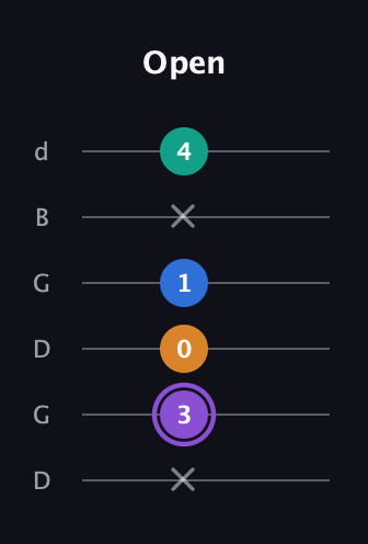 A♯ Augmented 7th guitar tab — Open (x 3 0 1 x 4) in Open G Tuning (DGDGBD)