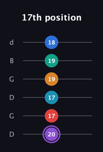 A♯ Augmented 9th Added 13th guitar tab — 17th position (20 17 17 19 19 18) in Open G Tuning (DGDGBD)