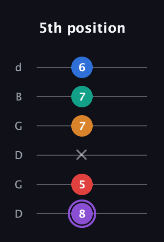 A♯ Augmented 9th Added 2nd guitar tab — 5th position (8 5 x 7 7 6) in Open G Tuning (DGDGBD)