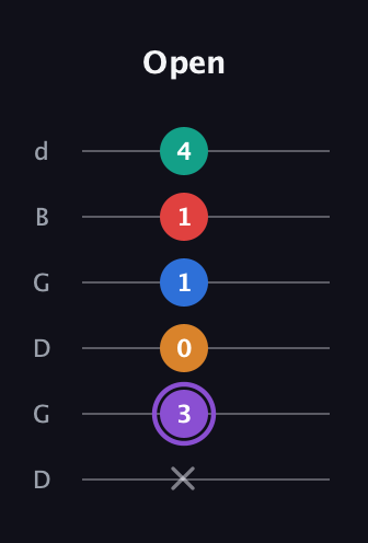 A♯ Augmented 9th Added 2nd guitar tab — Open (x 3 0 1 1 4) in Open G Tuning (DGDGBD)